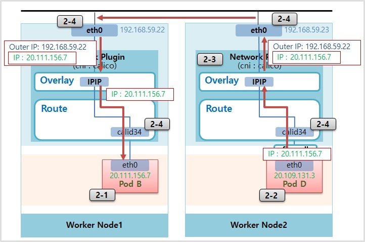 Calico Network Plugin on Pod Network for Kubernetes.